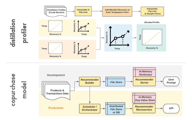 Industry Prediction Models